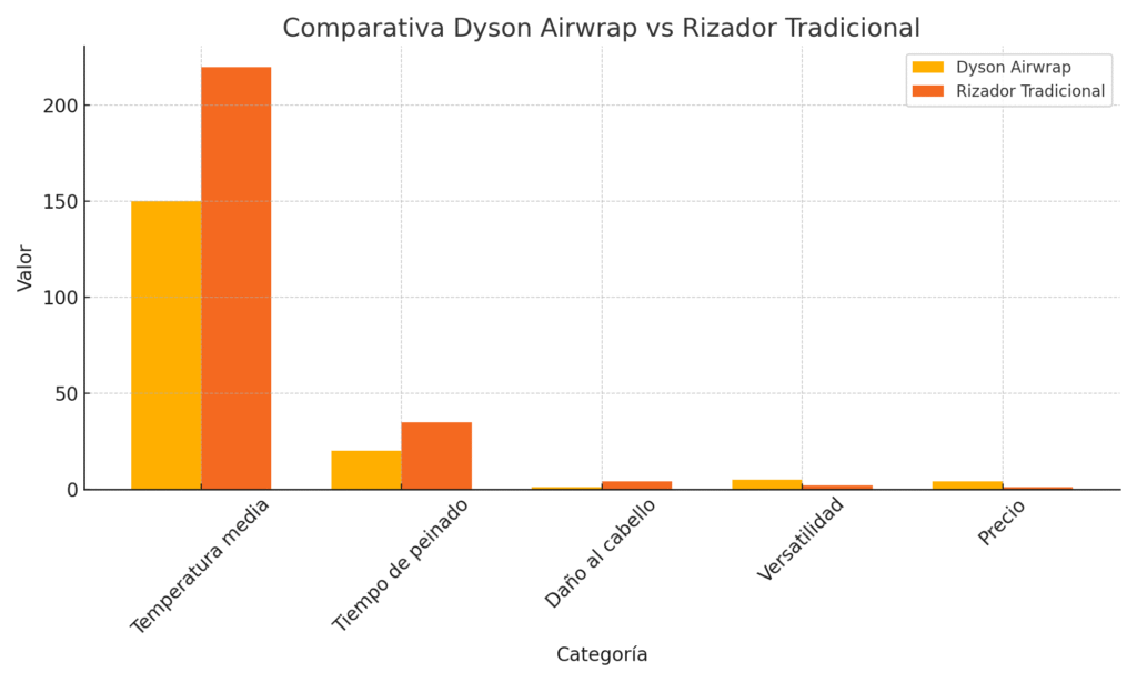 Comparativa del Dyson Airwrap Complete Long